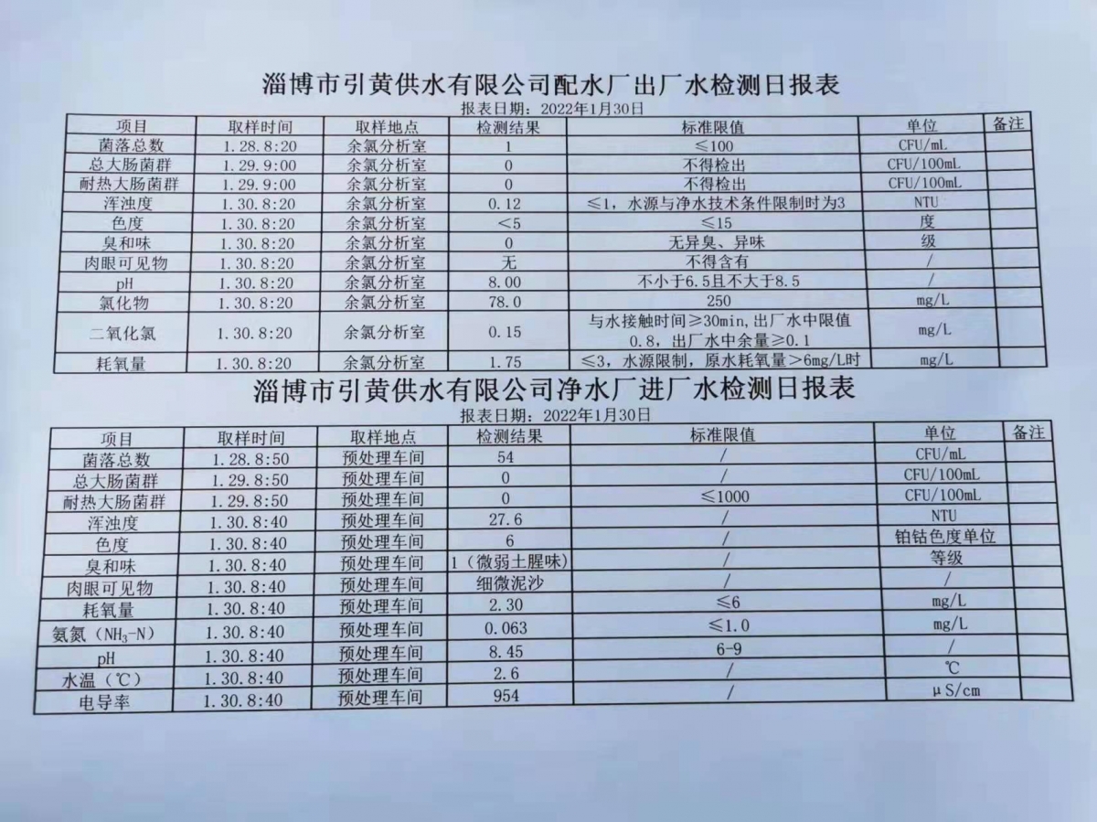 1月30日淄博市引黃供水有限公司配水廠出廠水、凈水廠進廠水檢測日報表